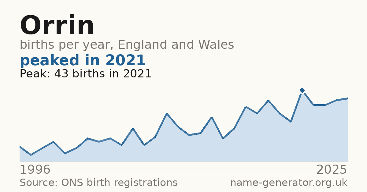 Chart: babies named Orrin per year in England and Wales, 1996 to 2025, peaking at about 43 in 2021