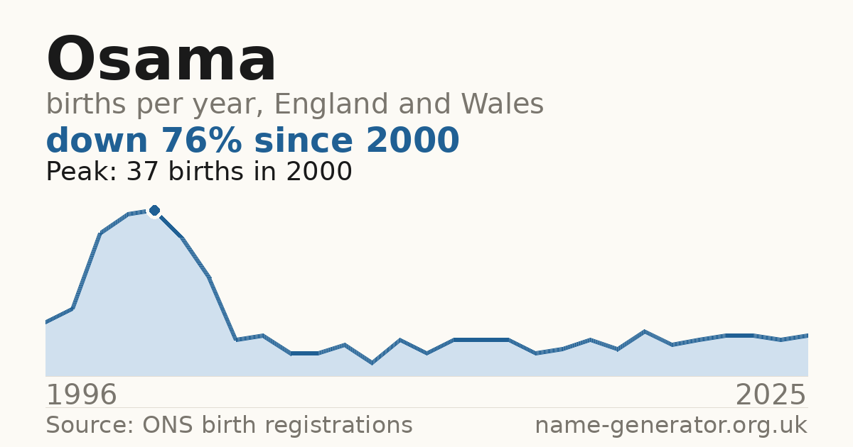 Chart: babies named Osama per year in England and Wales, 1996 to 2025, peaking at about 37 in 2000