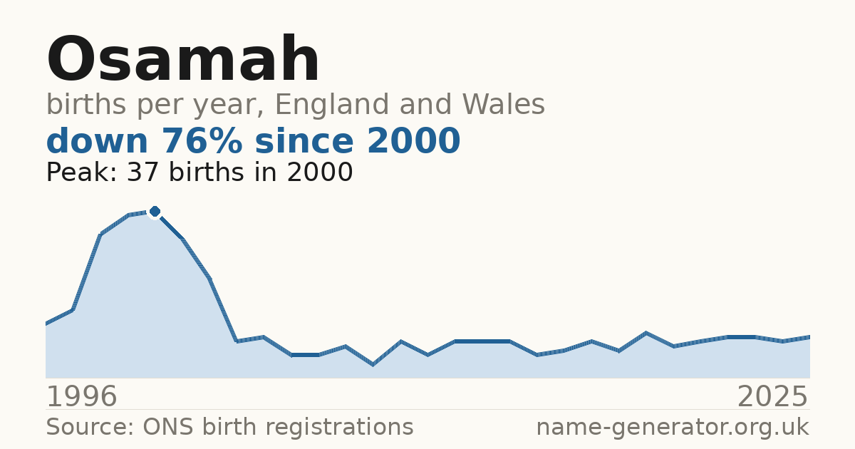 Chart: babies named Osamah per year in England and Wales, 1996 to 2025, peaking at about 37 in 2000
