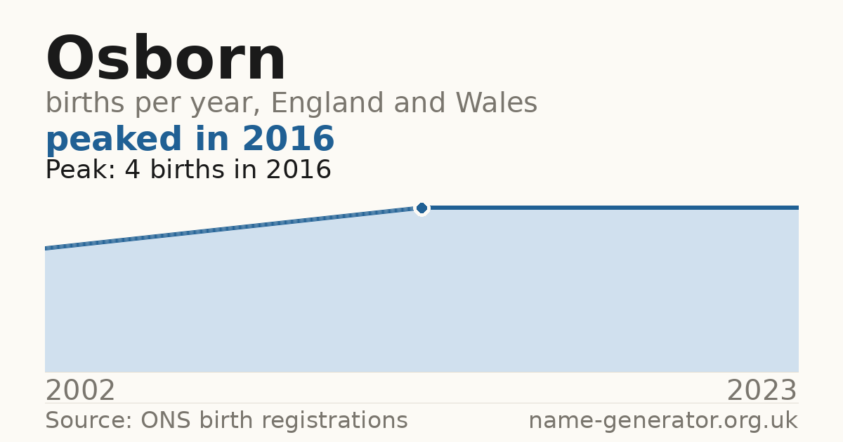 Chart: babies named Osborn per year in England and Wales, 2002 to 2023, peaking at about 4 in 2016