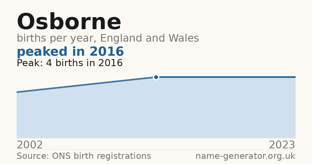 Chart: babies named Osborne per year in England and Wales, 2002 to 2023, peaking at about 4 in 2016