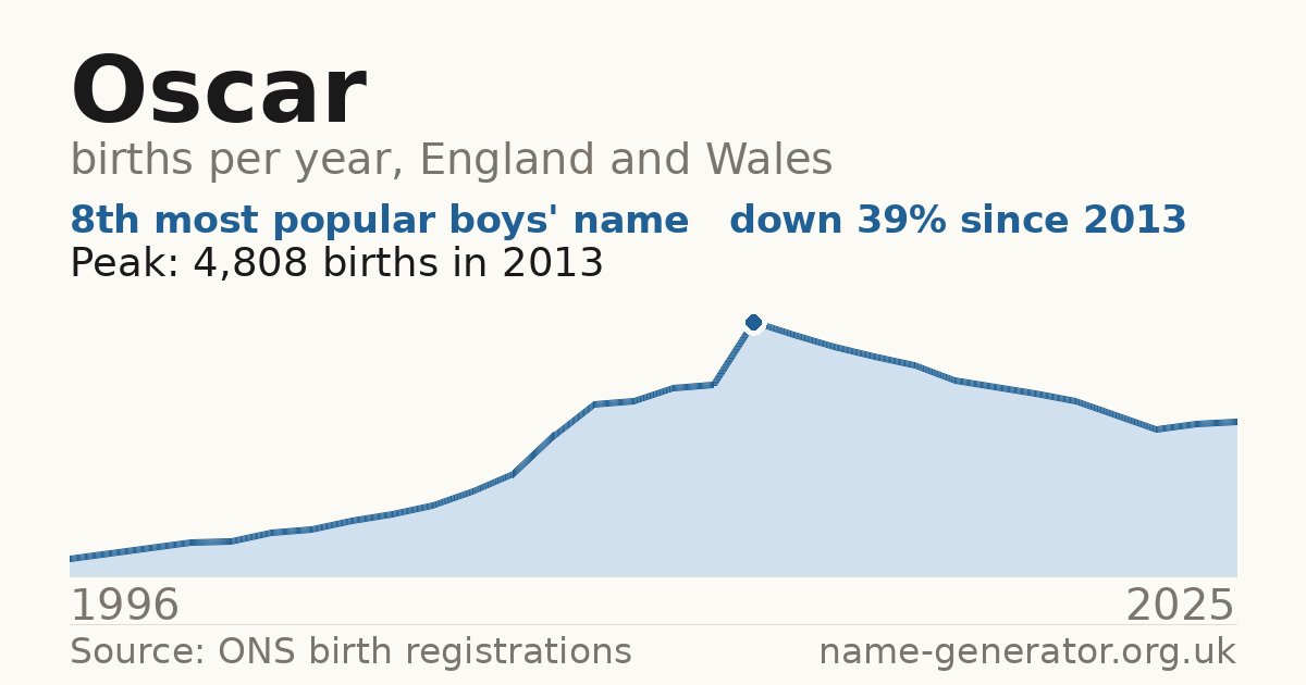 Chart: babies named Oscar per year in England and Wales, 1996 to 2025, peaking at about 4,808 in 2013
