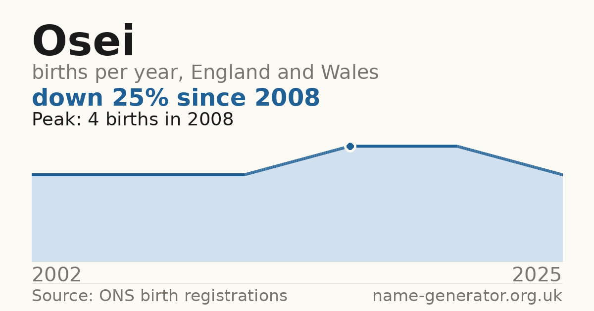 Chart: babies named Osei per year in England and Wales, 2002 to 2025, peaking at about 4 in 2008
