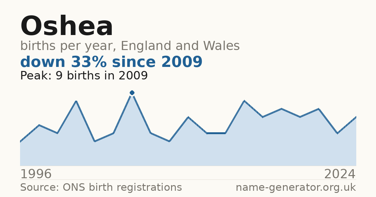 Chart: babies named Oshea per year in England and Wales, 1996 to 2024, peaking at about 9 in 2009