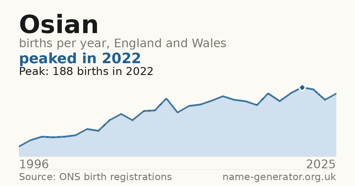 Chart: babies named Osian per year in England and Wales, 1996 to 2025, peaking at about 188 in 2022