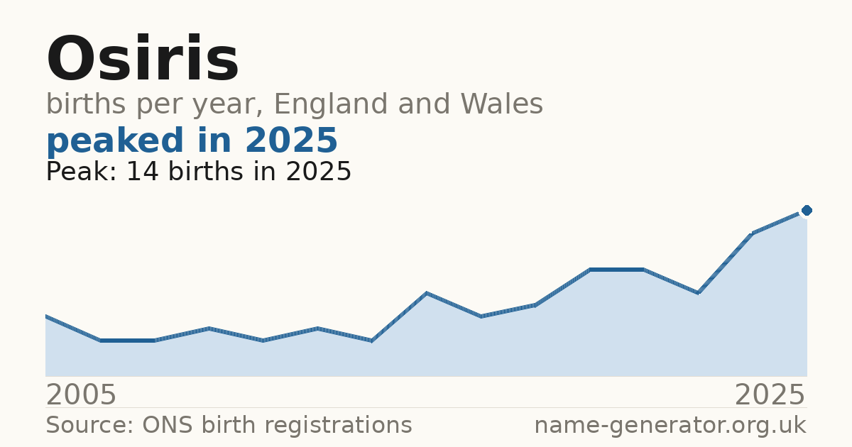 Chart: babies named Osiris per year in England and Wales, 2005 to 2025, peaking at about 14 in 2025