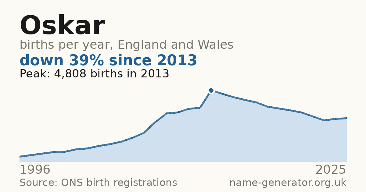 Chart: babies named Oskar per year in England and Wales, 1996 to 2025, peaking at about 4,808 in 2013