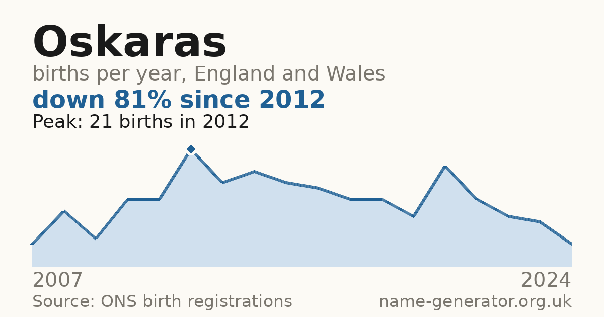 Chart: babies named Oskaras per year in England and Wales, 2007 to 2024, peaking at about 21 in 2012