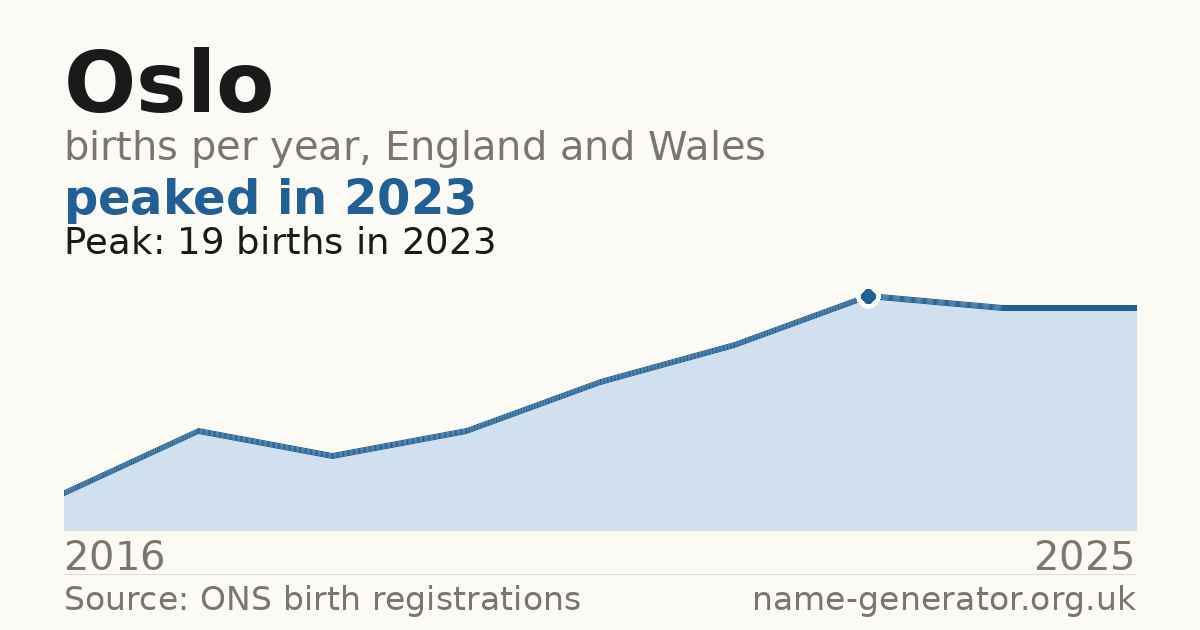 Chart: babies named Oslo per year in England and Wales, 2016 to 2025, peaking at about 19 in 2023