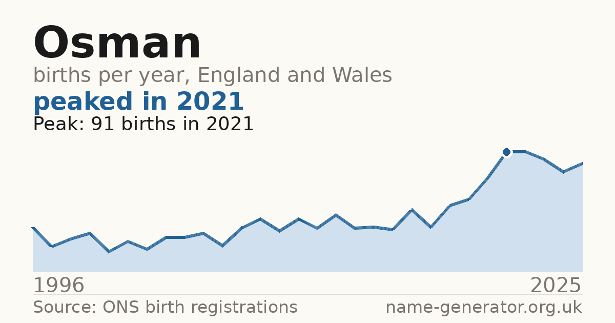 Chart: babies named Osman per year in England and Wales, 1996 to 2025, peaking at about 91 in 2021