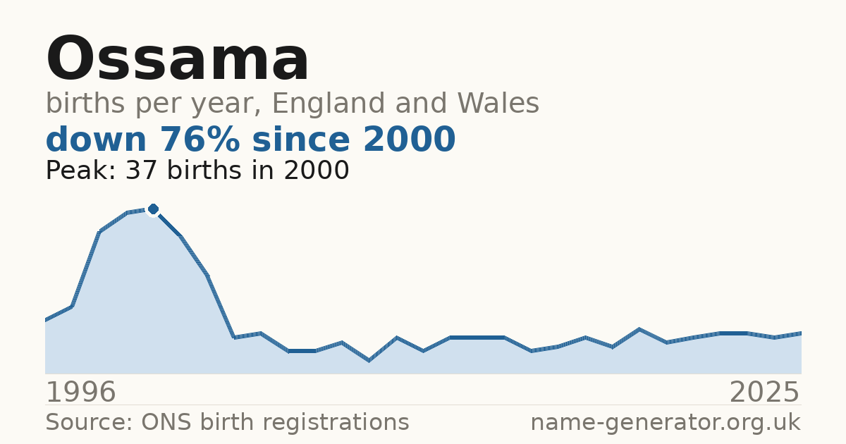 Chart: babies named Ossama per year in England and Wales, 1996 to 2025, peaking at about 37 in 2000