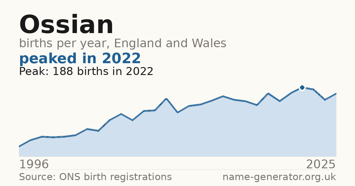 Chart: babies named Ossian per year in England and Wales, 1996 to 2025, peaking at about 188 in 2022