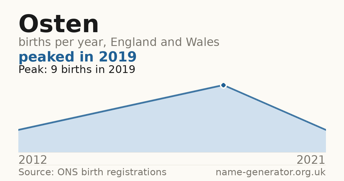 Chart: babies named Osten per year in England and Wales, 2012 to 2021, peaking at about 9 in 2019