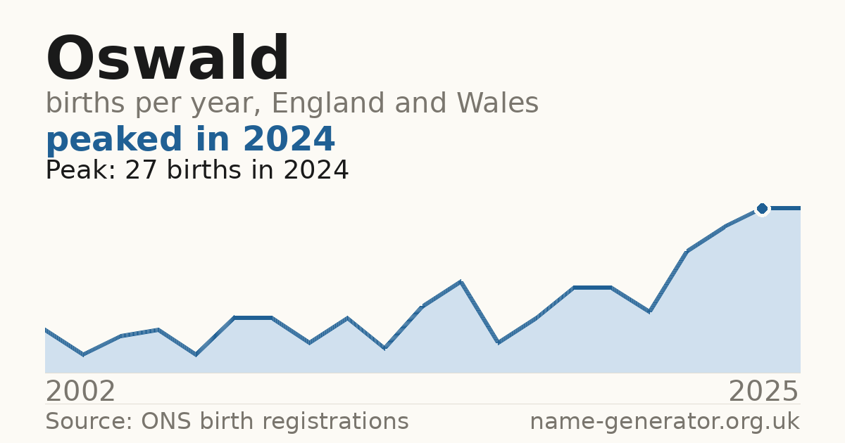 Chart: babies named Oswald per year in England and Wales, 2002 to 2025, peaking at about 27 in 2024