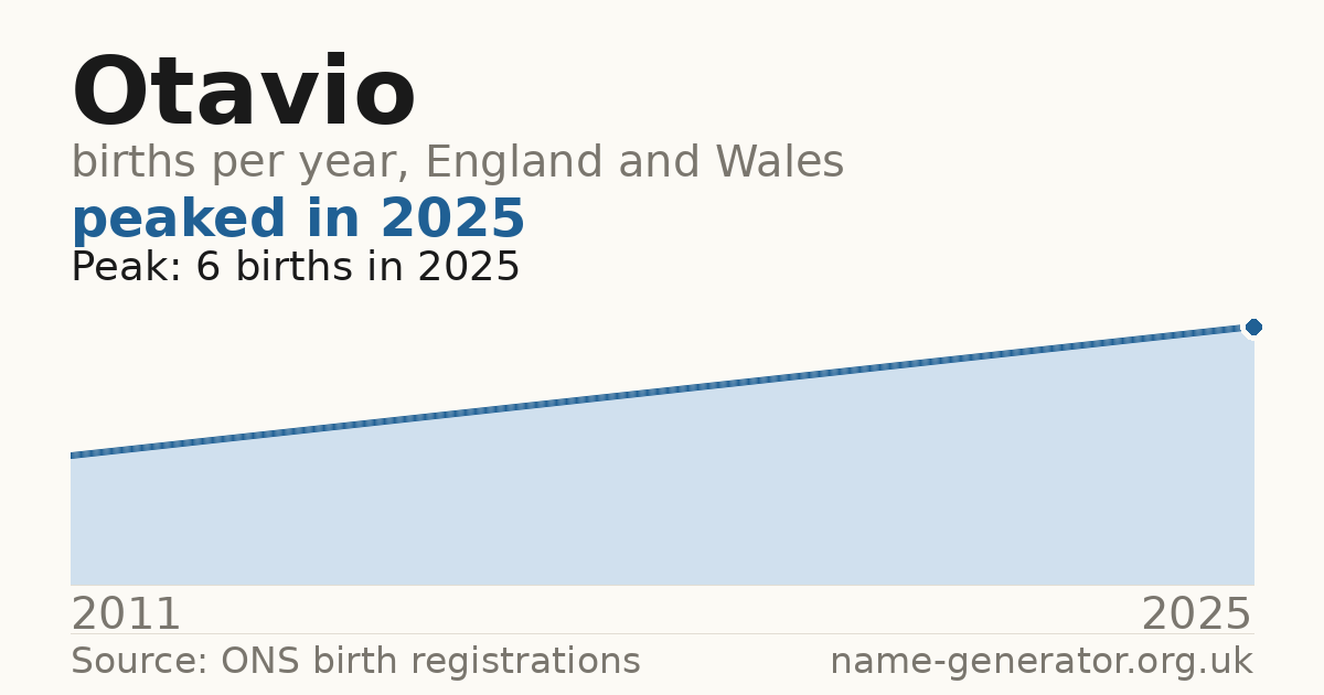 Chart: babies named Otavio per year in England and Wales, 2011 to 2025, peaking at about 6 in 2025