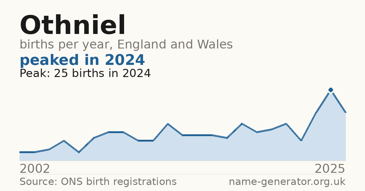 Chart: babies named Othniel per year in England and Wales, 2002 to 2025, peaking at about 25 in 2024