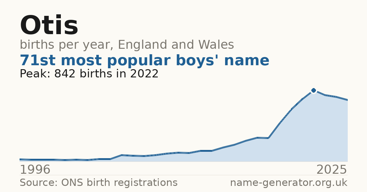 Chart: babies named Otis per year in England and Wales, 1996 to 2025, peaking at about 842 in 2022