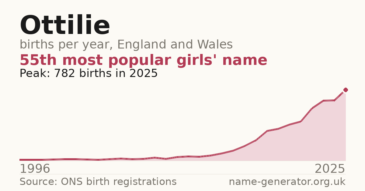 Chart: babies named Ottilie per year in England and Wales, 1996 to 2025, peaking at about 782 in 2025