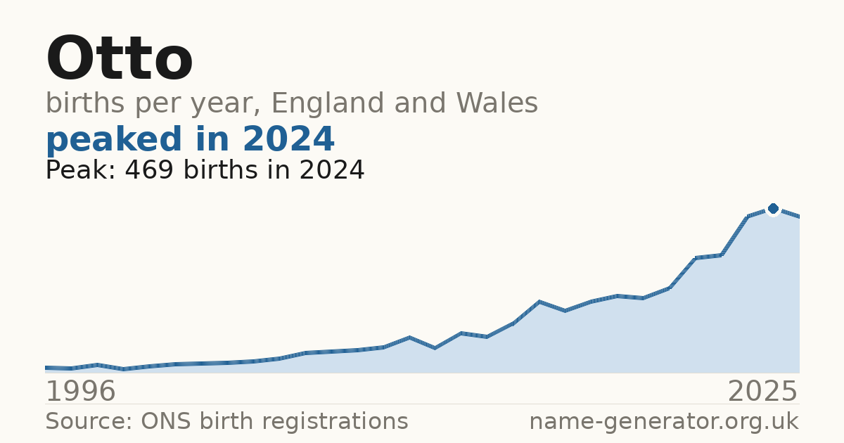Chart: babies named Otto per year in England and Wales, 1996 to 2025, peaking at about 469 in 2024