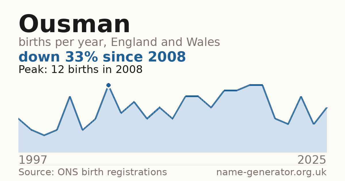 Chart: babies named Ousman per year in England and Wales, 1997 to 2025, peaking at about 12 in 2008
