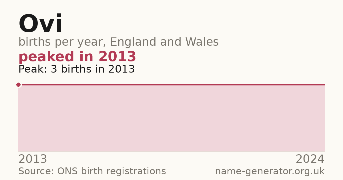 Chart: babies named Ovi per year in England and Wales, 2013 to 2024, peaking at about 3 in 2013