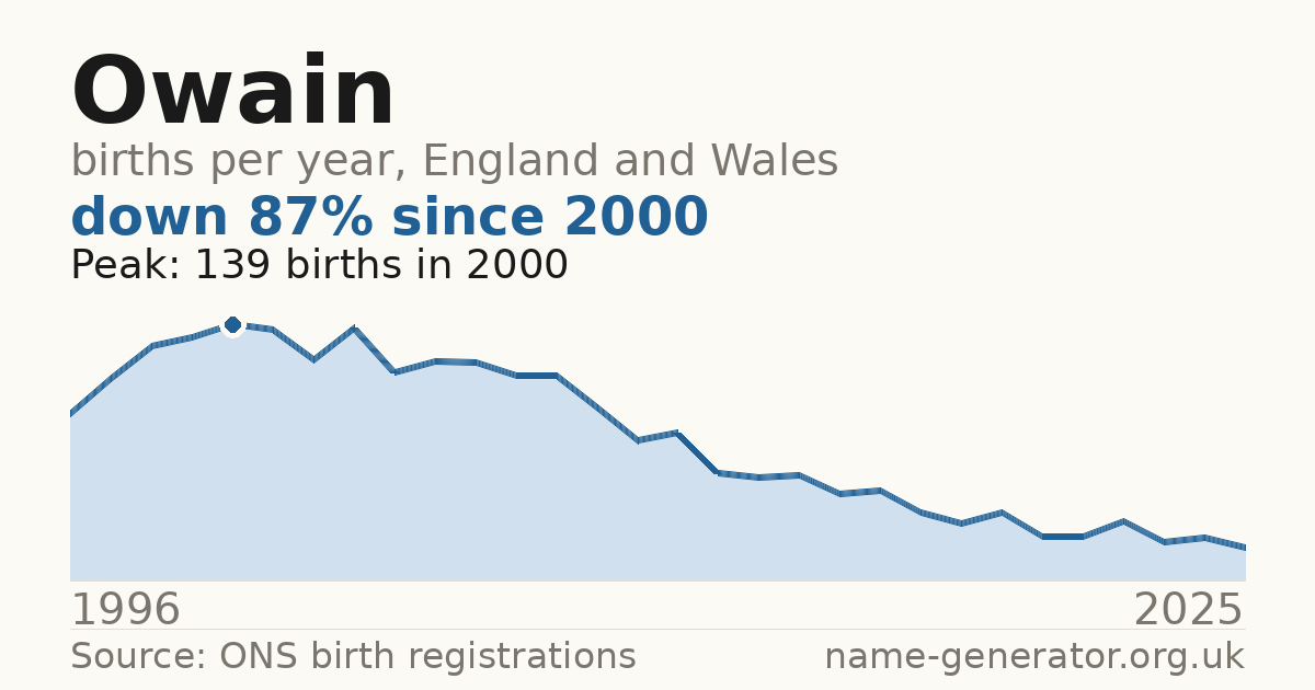 Chart: babies named Owain per year in England and Wales, 1996 to 2025, peaking at about 139 in 2000