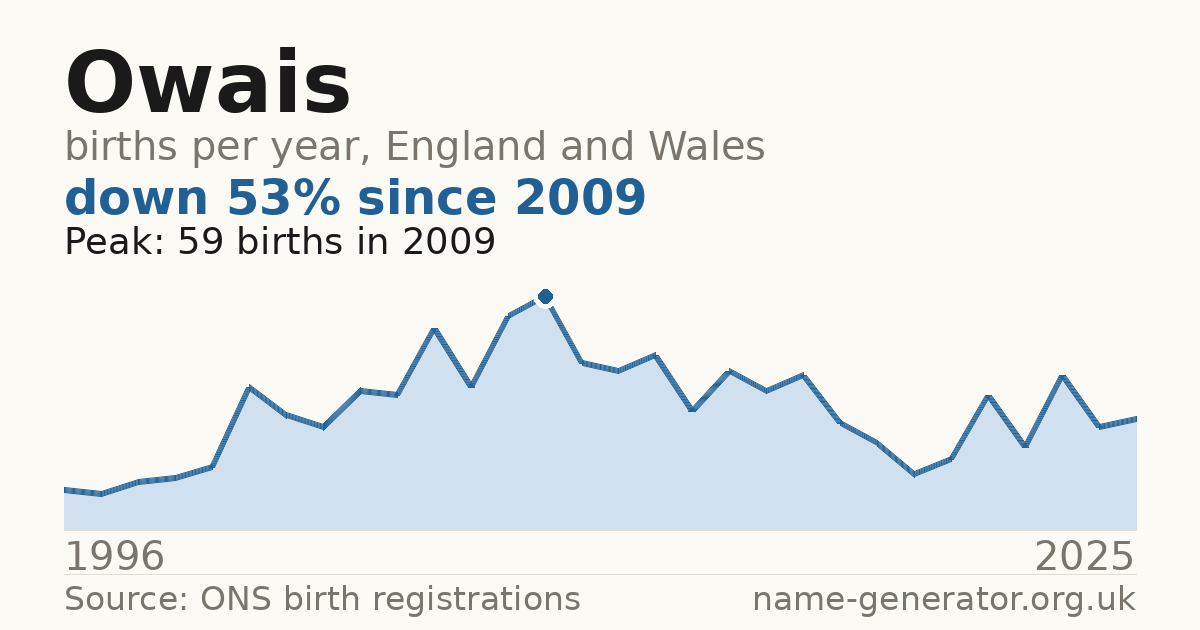 Chart: babies named Owais per year in England and Wales, 1996 to 2025, peaking at about 59 in 2009