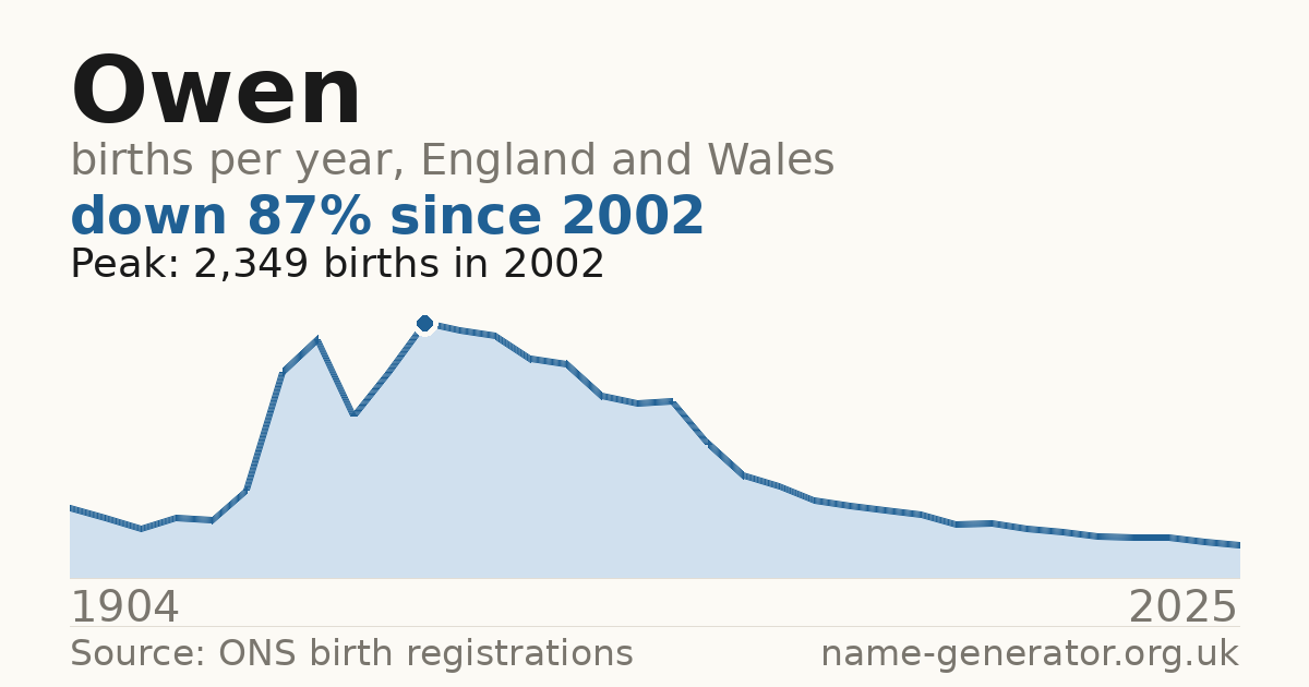 Chart: babies named Owen per year in England and Wales, 1904 to 2025, peaking at about 2,349 in 2002