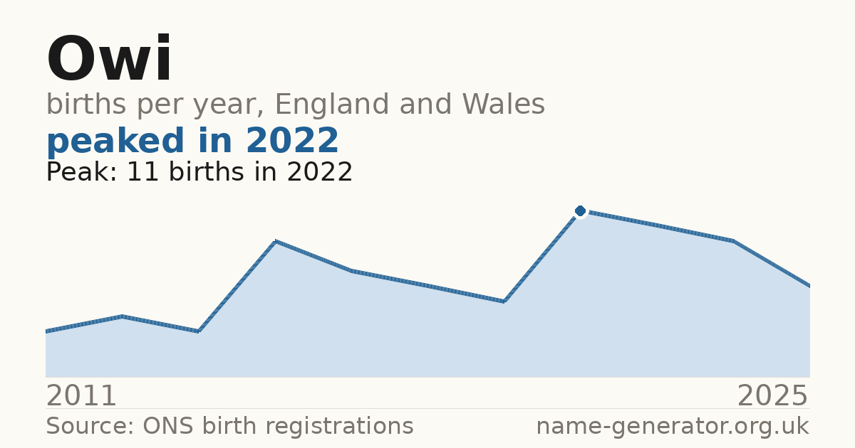 Chart: babies named Owi per year in England and Wales, 2011 to 2025, peaking at about 11 in 2022