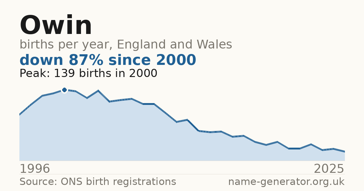 Chart: babies named Owin per year in England and Wales, 1996 to 2025, peaking at about 139 in 2000
