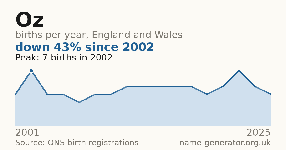 Chart: babies named Oz per year in England and Wales, 2001 to 2025, peaking at about 7 in 2002