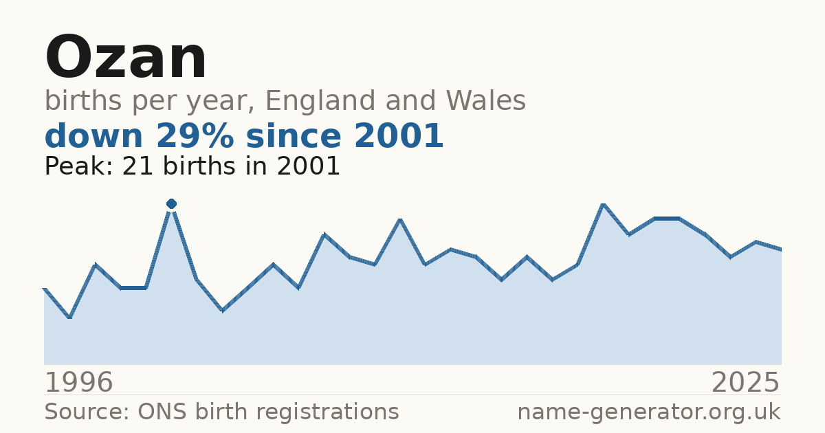 Chart: babies named Ozan per year in England and Wales, 1996 to 2025, peaking at about 21 in 2001