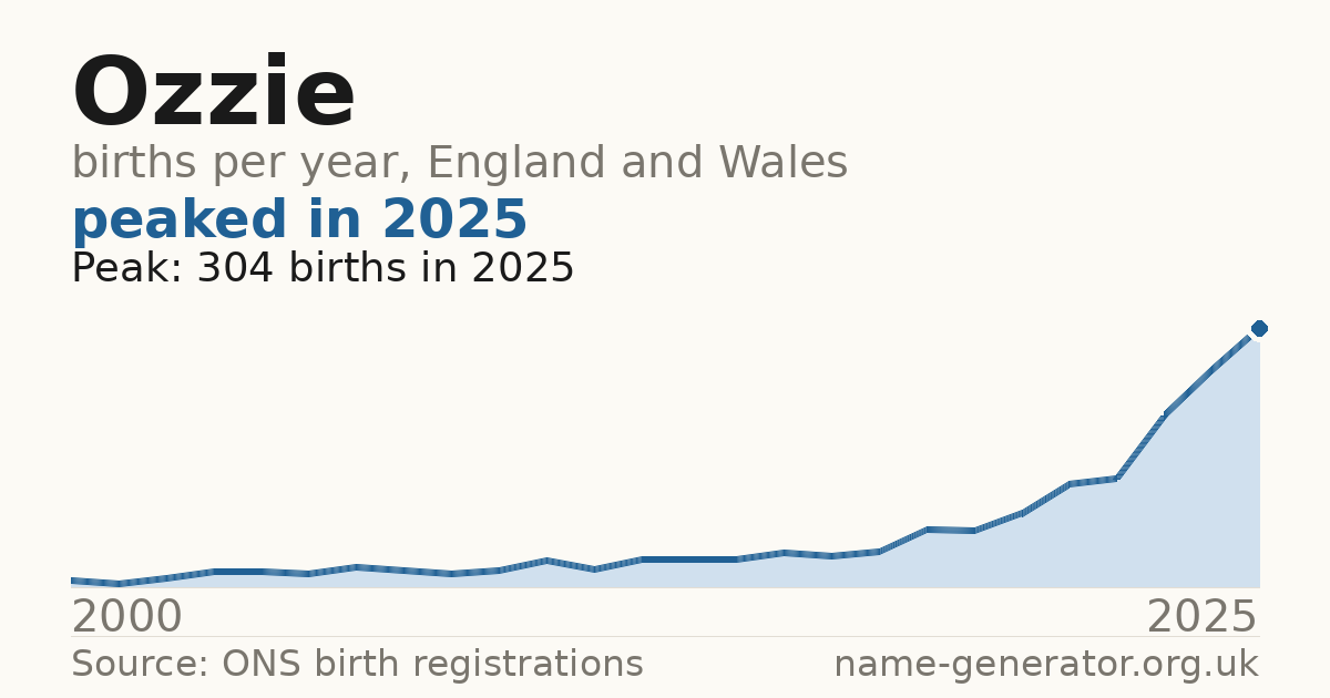 Chart: babies named Ozzie per year in England and Wales, 2000 to 2025, peaking at about 304 in 2025