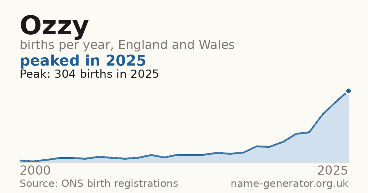 Chart: babies named Ozzy per year in England and Wales, 2000 to 2025, peaking at about 304 in 2025