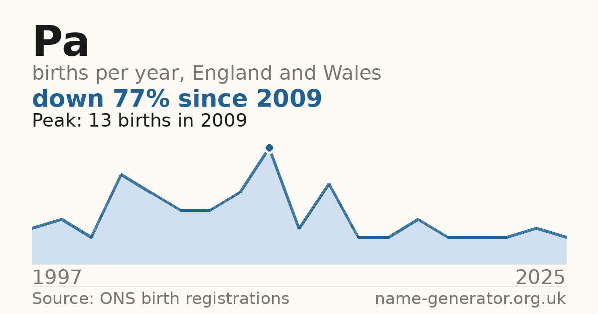 Chart: babies named Pa per year in England and Wales, 1997 to 2025, peaking at about 13 in 2009