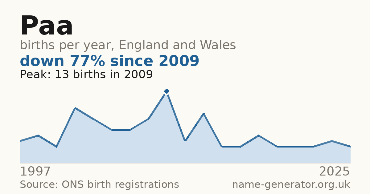 Chart: babies named Paa per year in England and Wales, 1997 to 2025, peaking at about 13 in 2009