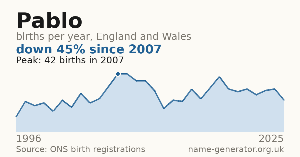 Chart: babies named Pablo per year in England and Wales, 1996 to 2025, peaking at about 42 in 2007