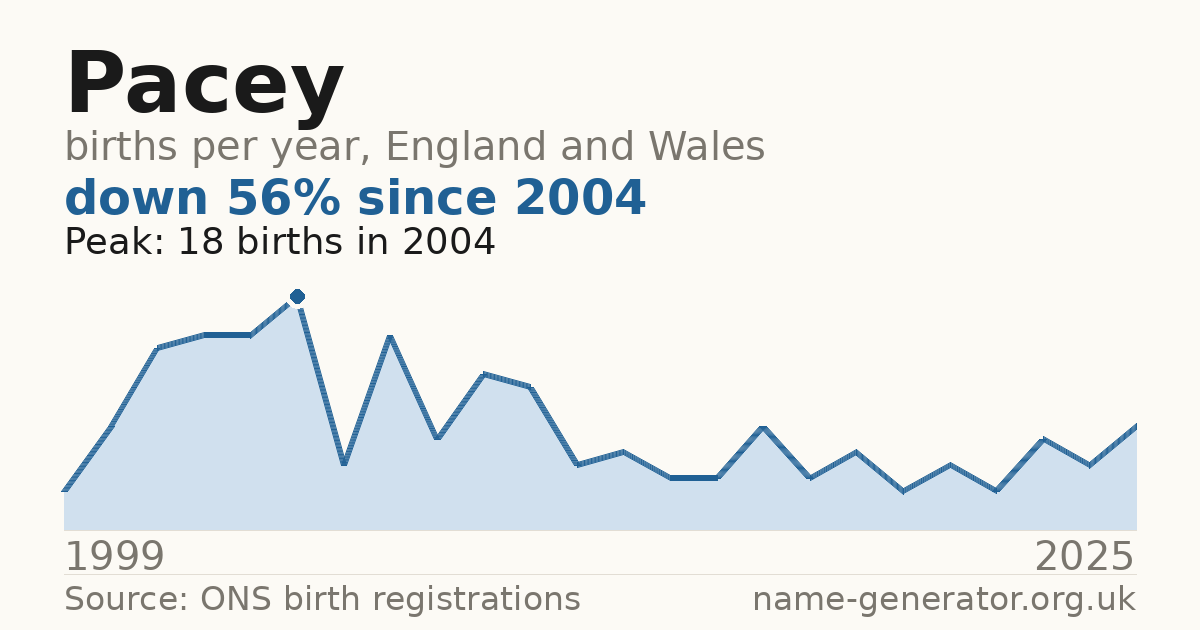 Chart: babies named Pacey per year in England and Wales, 1999 to 2025, peaking at about 18 in 2004