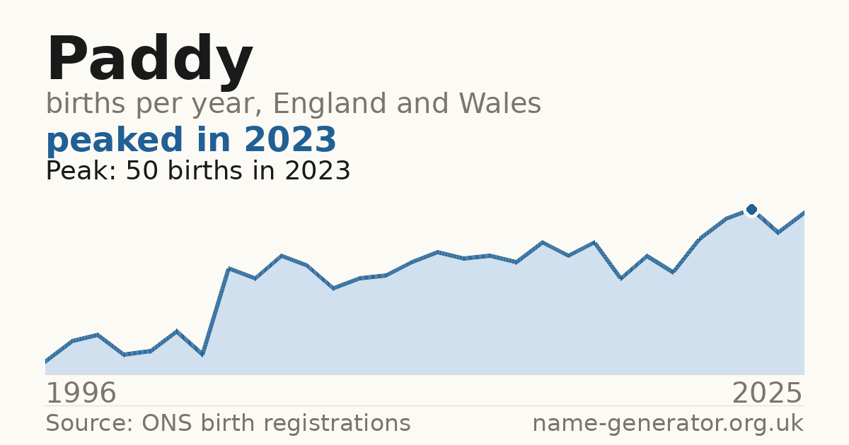 Chart: babies named Paddy per year in England and Wales, 1904 to 2025, peaking at about 3,642 in 1964