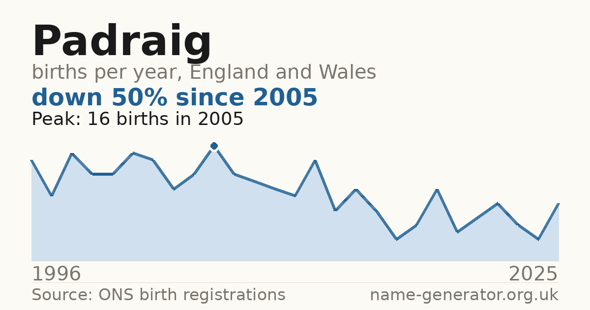Chart: babies named Padraig per year in England and Wales, 1996 to 2025, peaking at about 16 in 2005