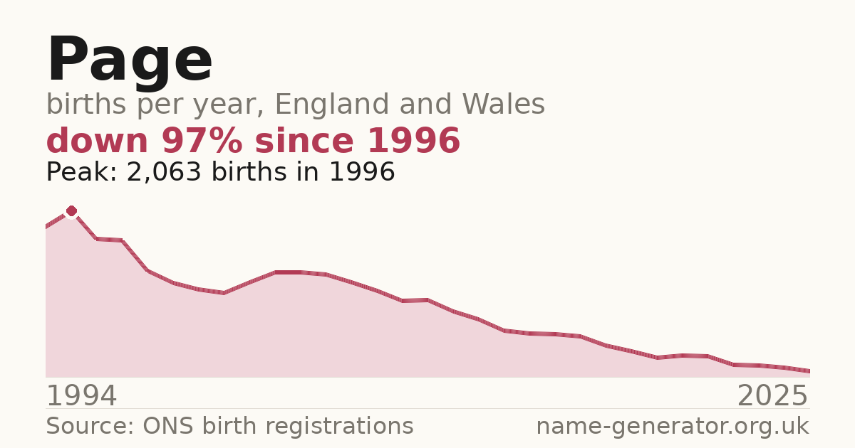 Chart: babies named Page per year in England and Wales, 1994 to 2025, peaking at about 2,063 in 1996