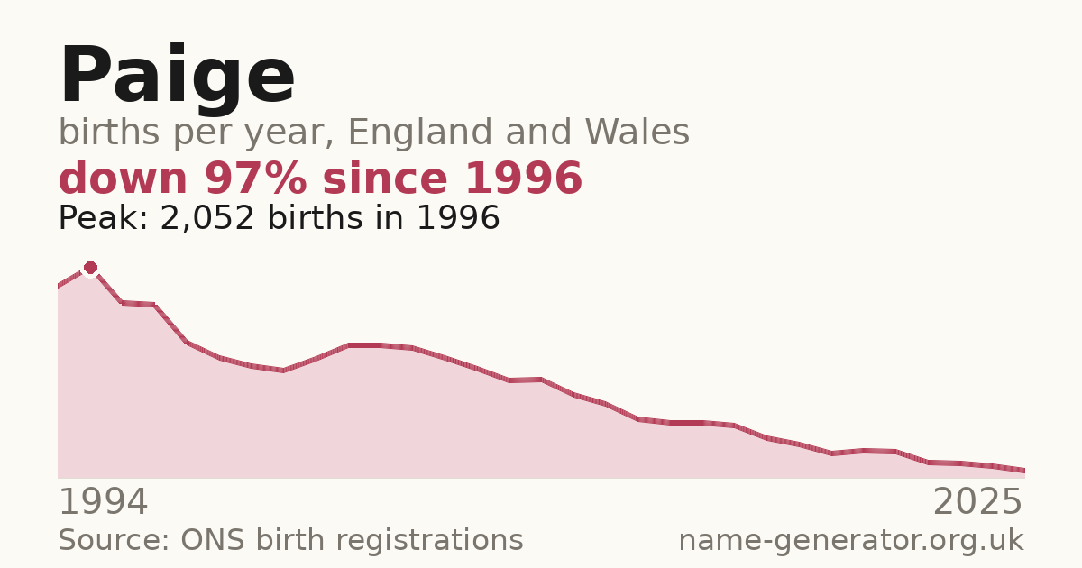 Chart: babies named Paige per year in England and Wales, 1994 to 2025, peaking at about 2,052 in 1996