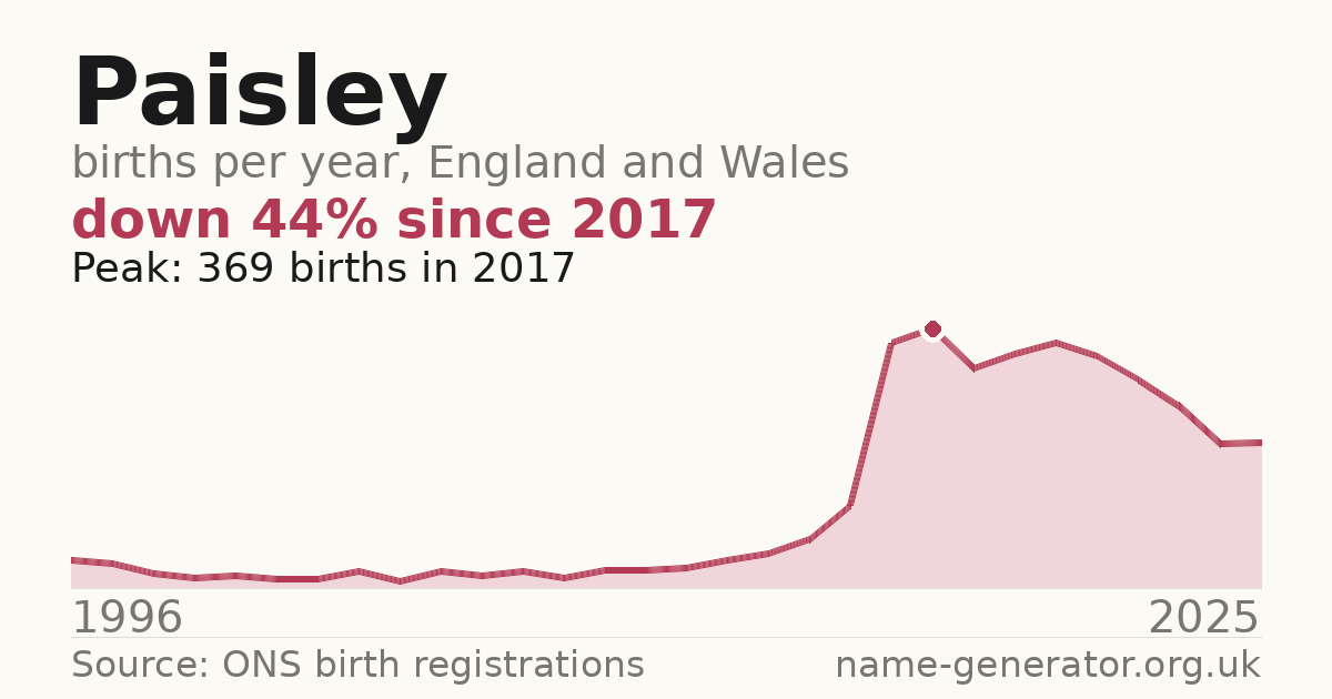 Chart: babies named Paisley per year in England and Wales, 1996 to 2025, peaking at about 369 in 2017