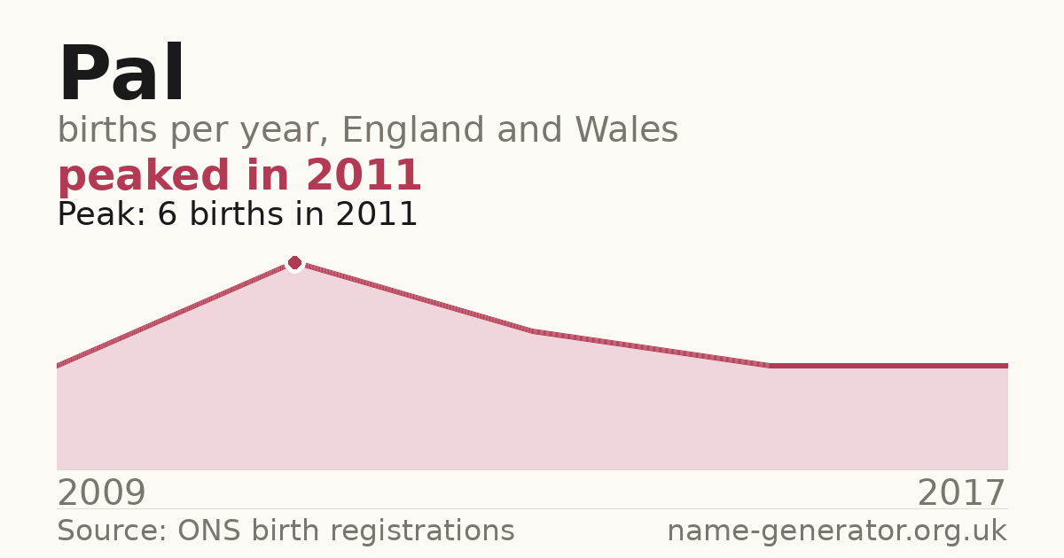 Chart: babies named Pal per year in England and Wales, 2009 to 2017, peaking at about 6 in 2011
