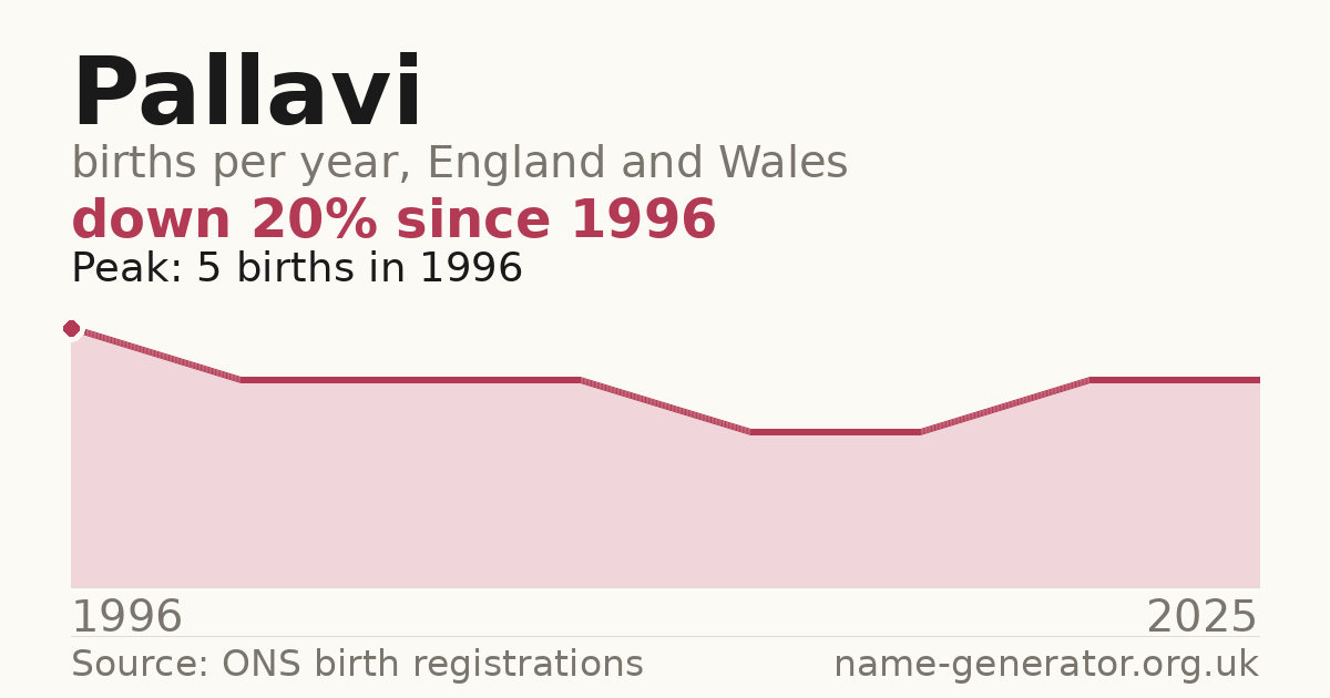 Chart: babies named Pallavi per year in England and Wales, 1996 to 2025, peaking at about 5 in 1996
