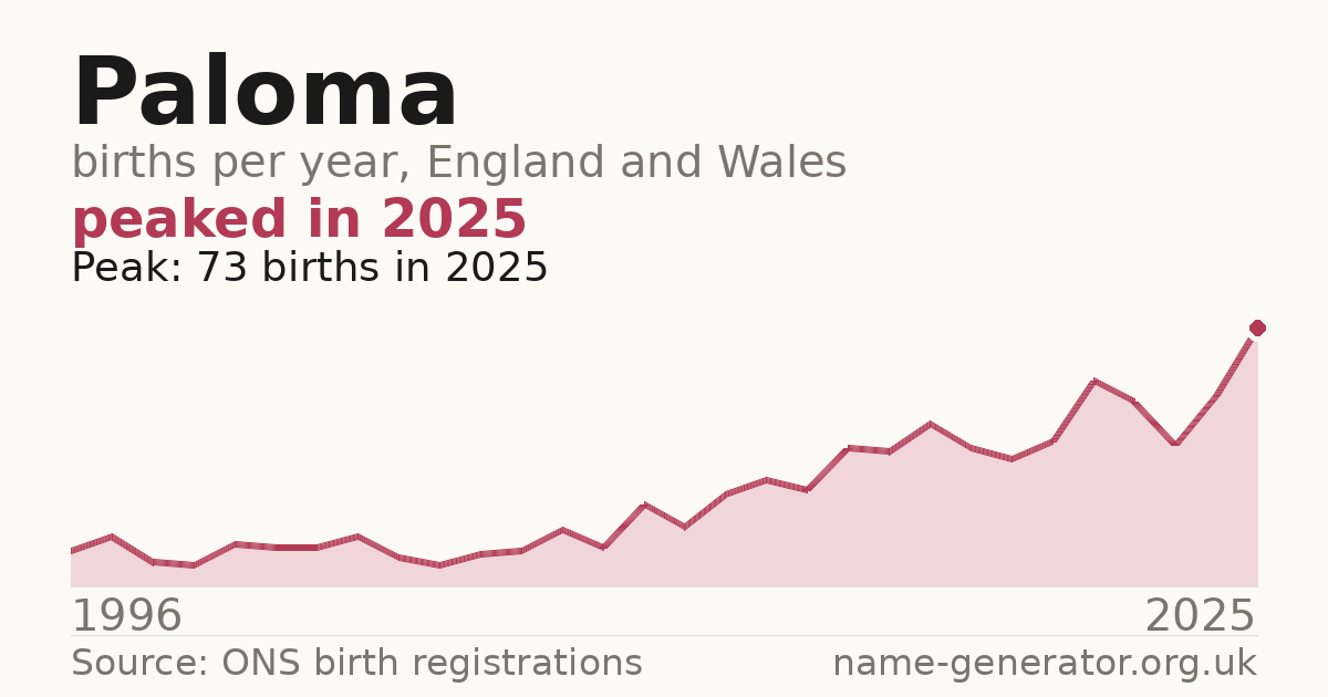 Chart: babies named Paloma per year in England and Wales, 1996 to 2025, peaking at about 73 in 2025