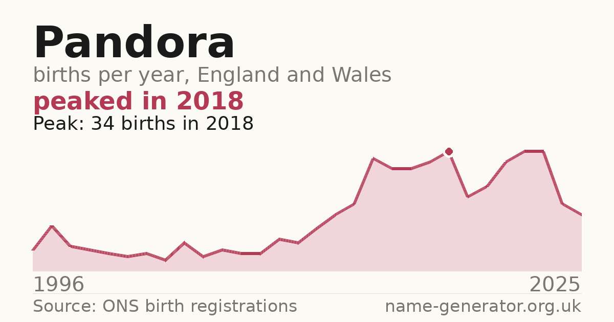 Chart: babies named Pandora per year in England and Wales, 1996 to 2025, peaking at about 34 in 2018