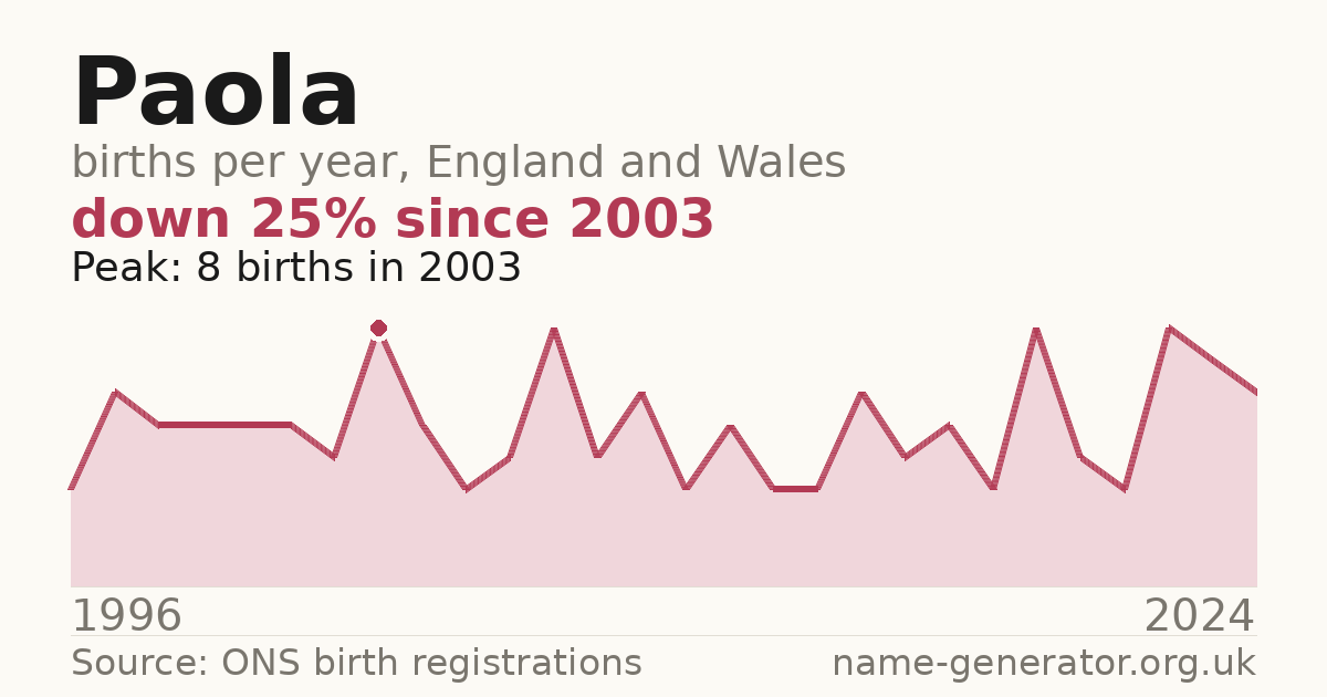 Chart: babies named Paola per year in England and Wales, 1996 to 2024, peaking at about 8 in 2003