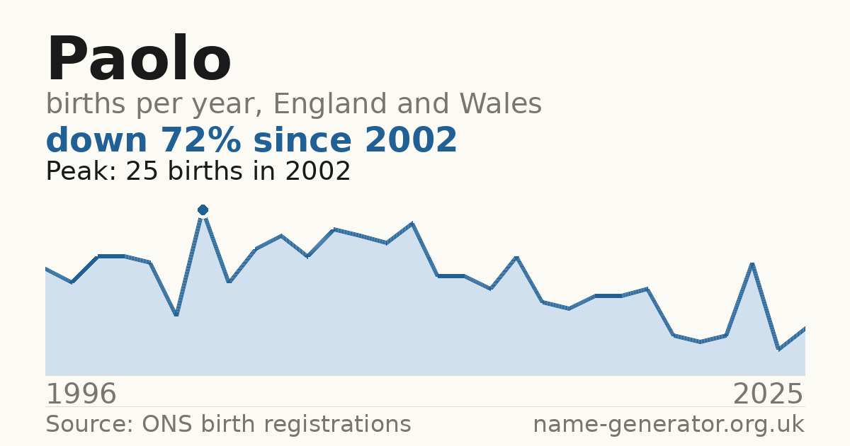 Chart: babies named Paolo per year in England and Wales, 1996 to 2025, peaking at about 25 in 2002