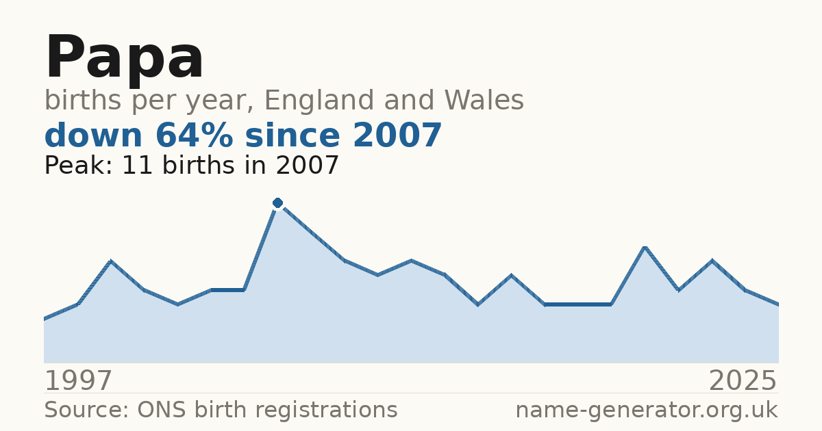 Chart: babies named Papa per year in England and Wales, 1997 to 2025, peaking at about 11 in 2007